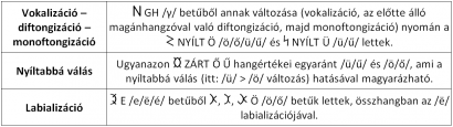 Az /ö/ hang kialakulásában szerepet játszó nyelvészeti jelenségek és azok hatása a székely-magyar rovásra