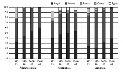 Az oktatott nyelvek megoszlása oktatási intézmények szerint