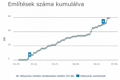 Az összes említés