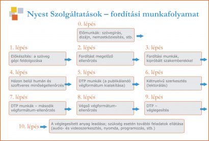 Egy kétségtelenül igen izgalmas folyamatábra, amelyre kattintva ön még sokkal többet megtudhat a folyamatokról nagy méretben, mint így, kicsiben!