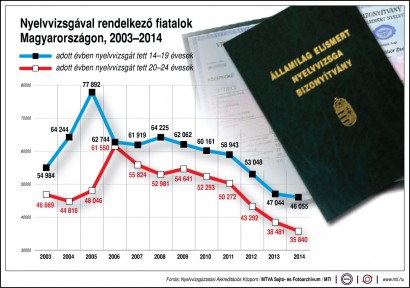 Egyre kevesebben nyelvvizsgáznak