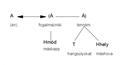 Egyszerű mondat két, egymásnak mellérendelt állítmánnyal