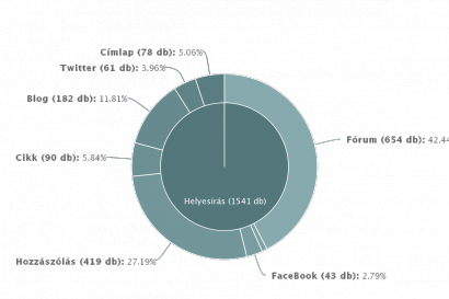 Eloszlás tartalomtípusonként. Sokat beszélünk róla