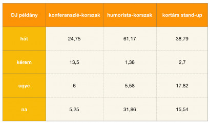 Vicces számok: A diskurzusjelölők 30 percre eső előfordulása a kabaré egyes korszakaiban