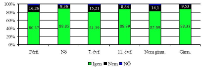 Javít-e másokat? (NÖ: a nem egyértelmű válaszok [„nem tudom”, „nem válaszolok”, illetve üres sorok] összege)