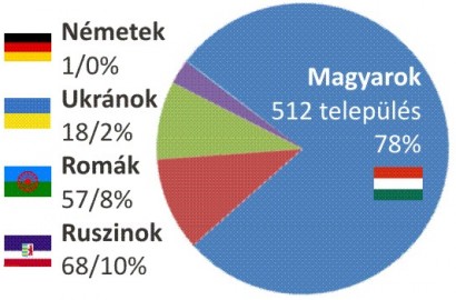 Kire vonatkoznak igazán a szigorítások? A 655 nyelvi jogokat biztosító település megoszlása