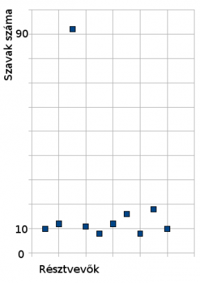 Kitalált vizsgálatunk eredménye, trükközés nélkül. Rögtön látszik a kiugró érték.