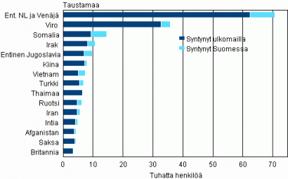 Külföldi származású csoportok aránya Finnországban