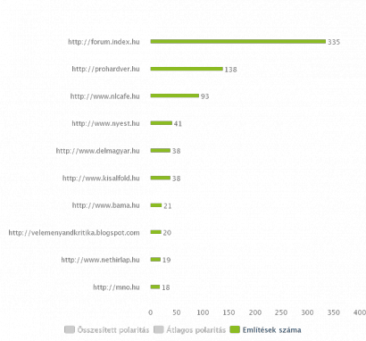 Legaktívabb weboldalak. Beszélünk róla