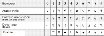Lentről felfelé: bráhmi (i.sz. 100), dévanágari, perzsa, keleti arab és nyugati számjegyek.
