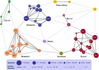Lexikális távolságok Európa nyelvei között
