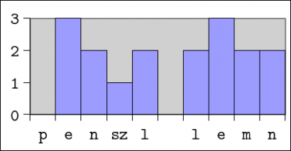 Miből lesz a szótag?