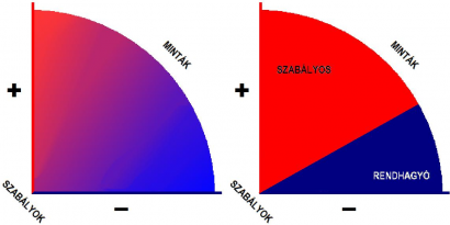 Minták és szabályok