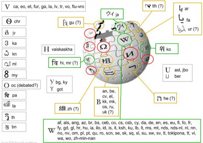 Régi wikipédia logó és a karakterekhez tartozó nyelvek.