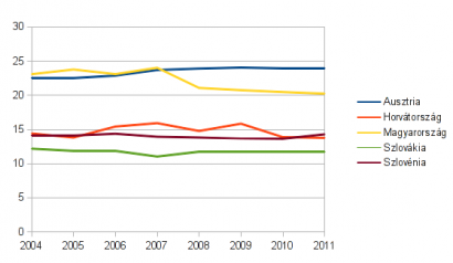 Rosszindulatú daganat okán fekvőbetegek aránya, 2004 óta