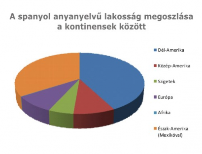 Talán a „leghasznosabb nyelv”, amelyet 21 országban 400 millióan beszélnek