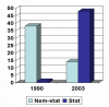 A bemutatott szabályalapú és statisztikai megközelítésű rendszerek aránya 1990-ben és 2003-ban az Association for Computational Linguistics nemzetközi konferenciáján