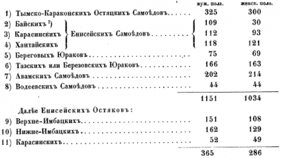 Szamojédok (1-8.) és ketek (9-11.) a turuhanszki körzetben, 1838-ban