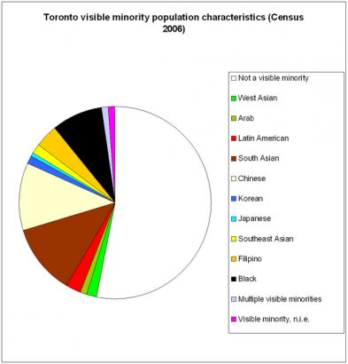 Toronto nem európai kisebbségei.