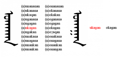 Ugyanaz az ujgur írással leírt szó ([ukagan] ’értelem’; modern mongol [uhán]) sokkal több olvasattal rendelkezhet mellékjelek használata nélkül (balra), mint mellékjelekkel (jobbra), de többnyire csak az egyik helyes (a példába csak azok az olvasatok kerültek, amelyek nem mondanak ellent a mongol fonológiai és fonotaktikai szabályoknak).