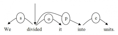 Word Grammar: A Word Grammar szerint a mondat a szavak és viszonyaik hálózata. Ez a megközelítés a jól ismert „mondatrészek szerinti elemzés” rokona, de a WG alkalmas a szórendi jelenségek kezelésére is. Az „alany” (subject, s), „tárgy” (object, o) és más címkéket az elemzés nem a bővítményekhez, hanem a viszonyokhoz rendeli.